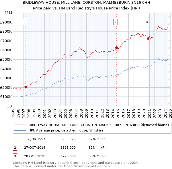 BRIDLEWAY HOUSE, MILL LANE, CORSTON, MALMESBURY, SN16 0HH: Price paid vs HM Land Registry's House Price Index