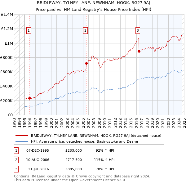 BRIDLEWAY, TYLNEY LANE, NEWNHAM, HOOK, RG27 9AJ: Price paid vs HM Land Registry's House Price Index