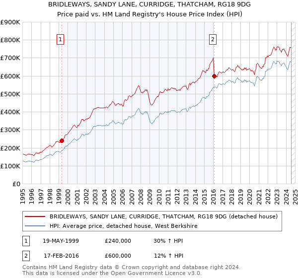 BRIDLEWAYS, SANDY LANE, CURRIDGE, THATCHAM, RG18 9DG: Price paid vs HM Land Registry's House Price Index