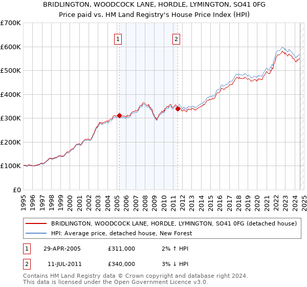 BRIDLINGTON, WOODCOCK LANE, HORDLE, LYMINGTON, SO41 0FG: Price paid vs HM Land Registry's House Price Index