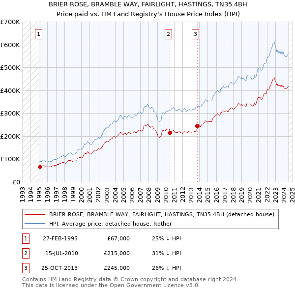 BRIER ROSE, BRAMBLE WAY, FAIRLIGHT, HASTINGS, TN35 4BH: Price paid vs HM Land Registry's House Price Index