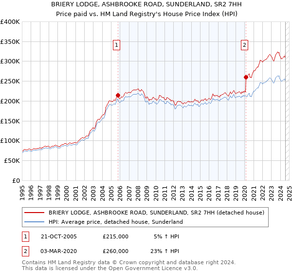 BRIERY LODGE, ASHBROOKE ROAD, SUNDERLAND, SR2 7HH: Price paid vs HM Land Registry's House Price Index