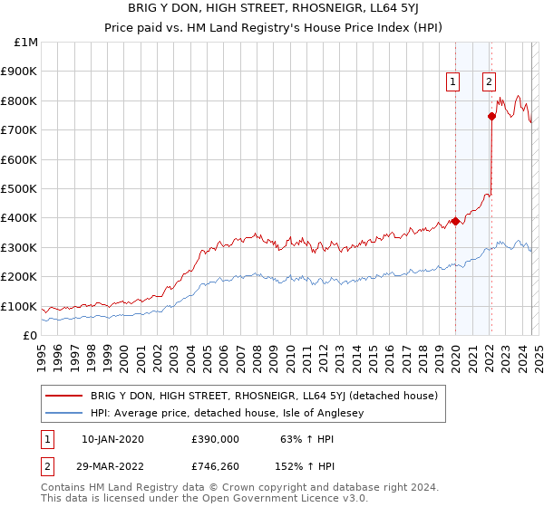 BRIG Y DON, HIGH STREET, RHOSNEIGR, LL64 5YJ: Price paid vs HM Land Registry's House Price Index