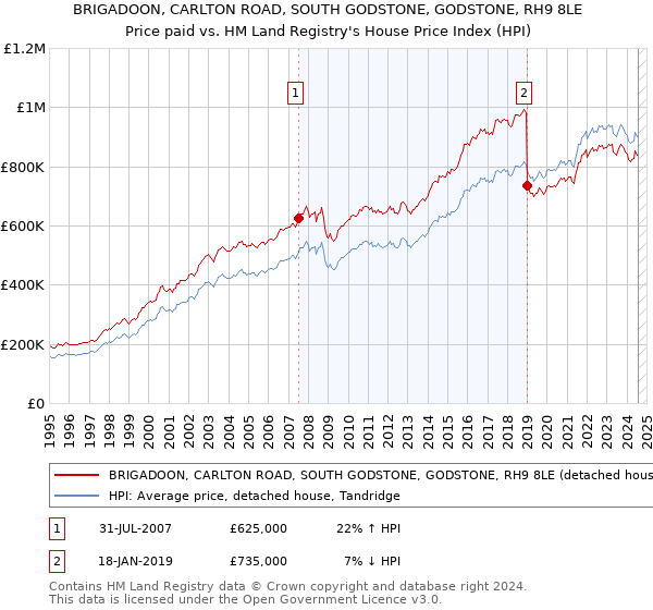 BRIGADOON, CARLTON ROAD, SOUTH GODSTONE, GODSTONE, RH9 8LE: Price paid vs HM Land Registry's House Price Index