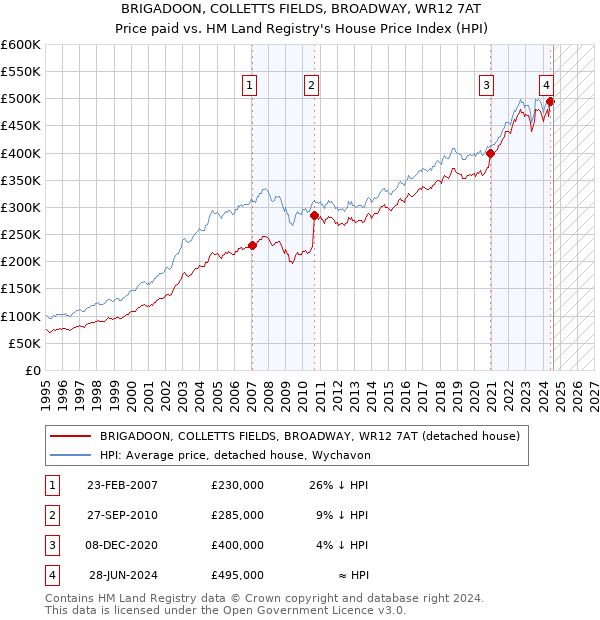 BRIGADOON, COLLETTS FIELDS, BROADWAY, WR12 7AT: Price paid vs HM Land Registry's House Price Index