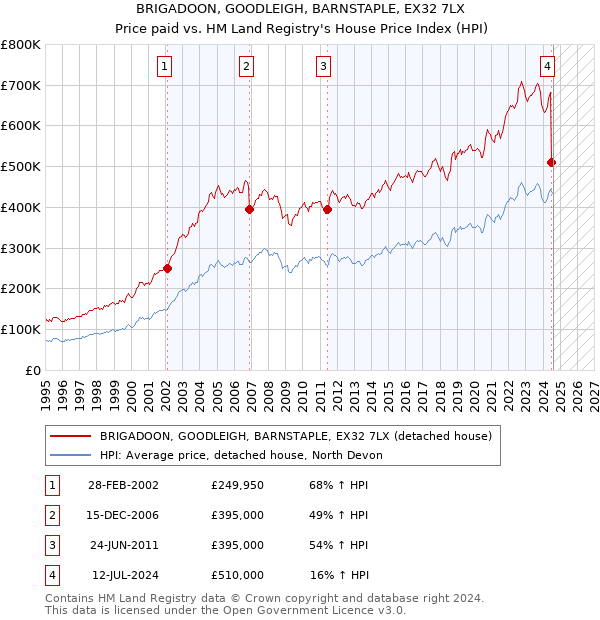 BRIGADOON, GOODLEIGH, BARNSTAPLE, EX32 7LX: Price paid vs HM Land Registry's House Price Index