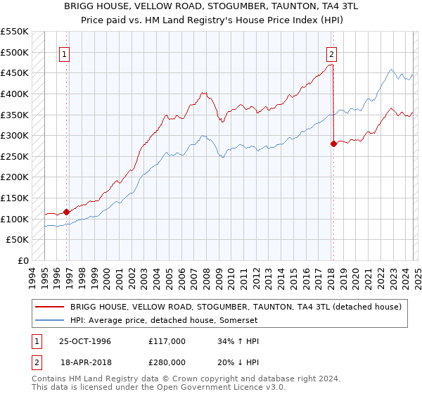 BRIGG HOUSE, VELLOW ROAD, STOGUMBER, TAUNTON, TA4 3TL: Price paid vs HM Land Registry's House Price Index