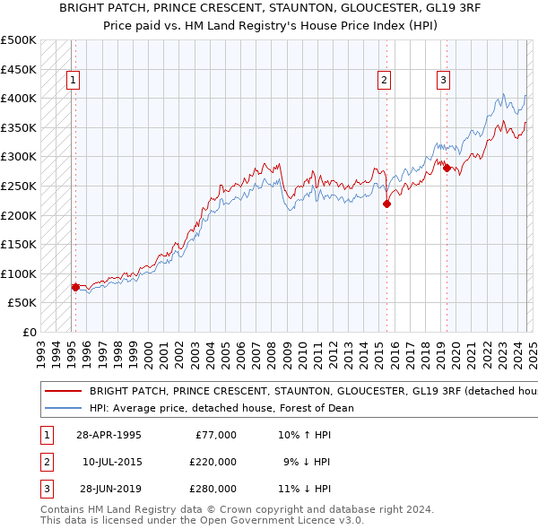 BRIGHT PATCH, PRINCE CRESCENT, STAUNTON, GLOUCESTER, GL19 3RF: Price paid vs HM Land Registry's House Price Index