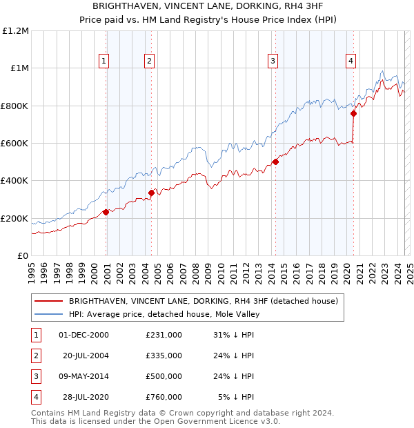 BRIGHTHAVEN, VINCENT LANE, DORKING, RH4 3HF: Price paid vs HM Land Registry's House Price Index