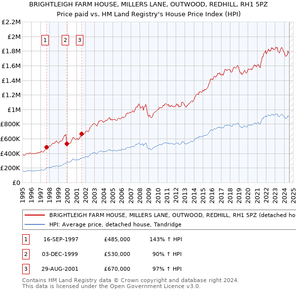 BRIGHTLEIGH FARM HOUSE, MILLERS LANE, OUTWOOD, REDHILL, RH1 5PZ: Price paid vs HM Land Registry's House Price Index