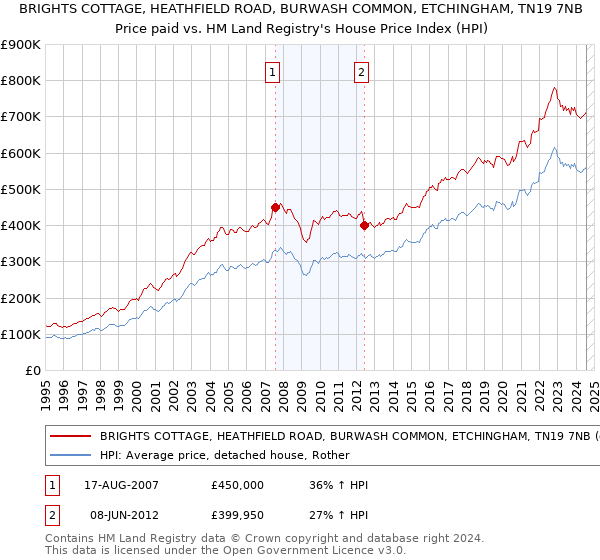 BRIGHTS COTTAGE, HEATHFIELD ROAD, BURWASH COMMON, ETCHINGHAM, TN19 7NB: Price paid vs HM Land Registry's House Price Index