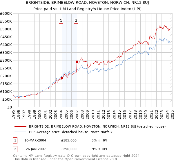 BRIGHTSIDE, BRIMBELOW ROAD, HOVETON, NORWICH, NR12 8UJ: Price paid vs HM Land Registry's House Price Index