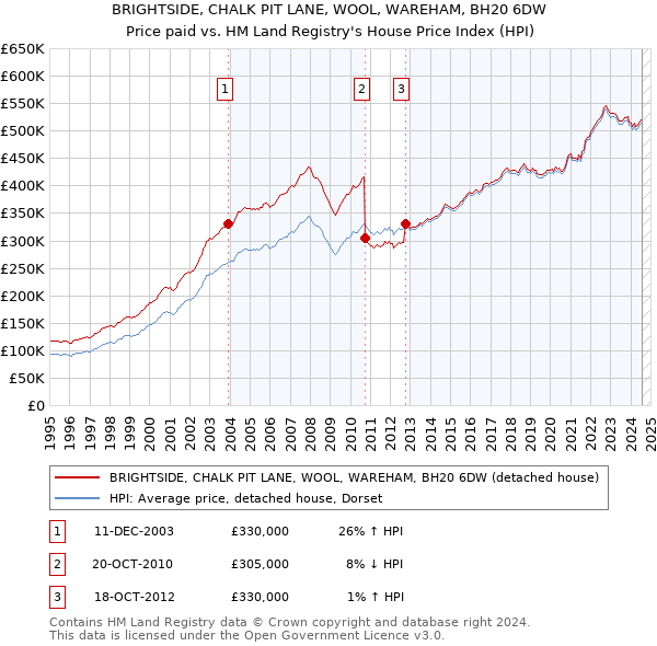 BRIGHTSIDE, CHALK PIT LANE, WOOL, WAREHAM, BH20 6DW: Price paid vs HM Land Registry's House Price Index