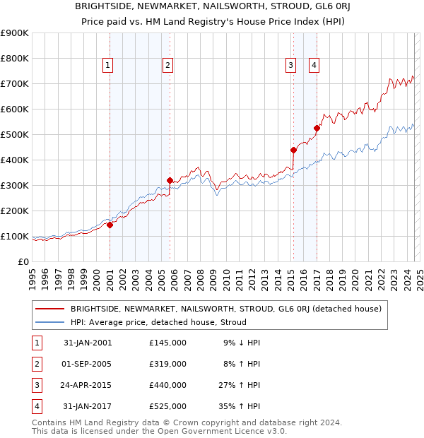 BRIGHTSIDE, NEWMARKET, NAILSWORTH, STROUD, GL6 0RJ: Price paid vs HM Land Registry's House Price Index