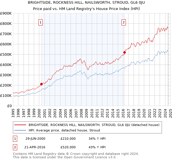 BRIGHTSIDE, ROCKNESS HILL, NAILSWORTH, STROUD, GL6 0JU: Price paid vs HM Land Registry's House Price Index