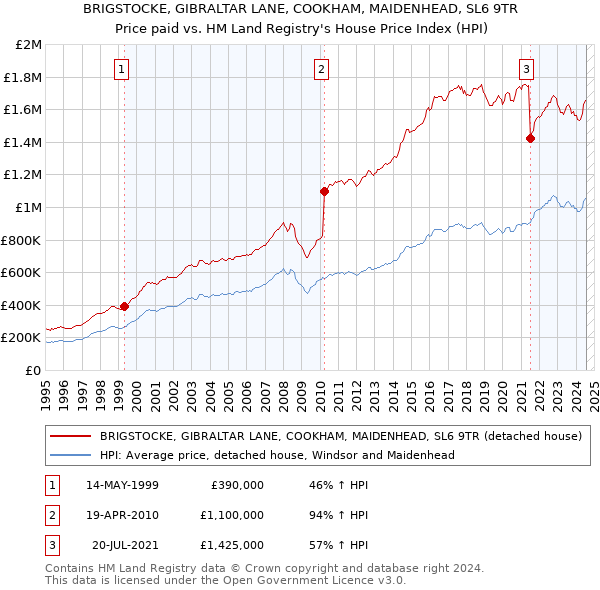 BRIGSTOCKE, GIBRALTAR LANE, COOKHAM, MAIDENHEAD, SL6 9TR: Price paid vs HM Land Registry's House Price Index