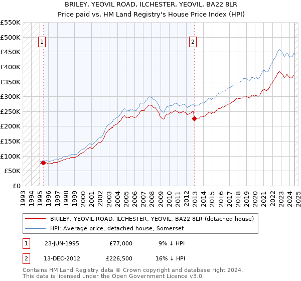 BRILEY, YEOVIL ROAD, ILCHESTER, YEOVIL, BA22 8LR: Price paid vs HM Land Registry's House Price Index