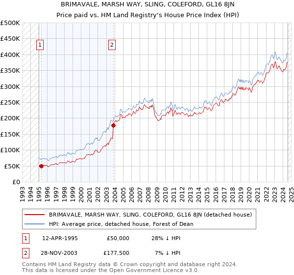 BRIMAVALE, MARSH WAY, SLING, COLEFORD, GL16 8JN: Price paid vs HM Land Registry's House Price Index