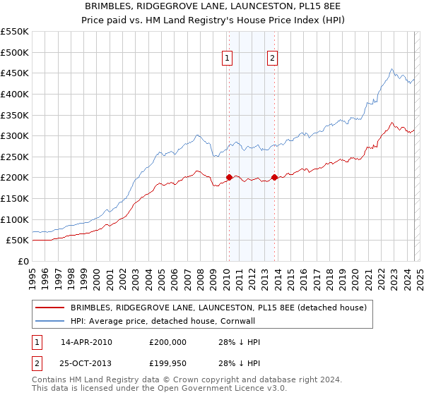 BRIMBLES, RIDGEGROVE LANE, LAUNCESTON, PL15 8EE: Price paid vs HM Land Registry's House Price Index