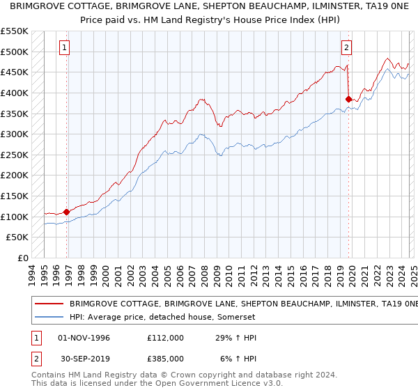 BRIMGROVE COTTAGE, BRIMGROVE LANE, SHEPTON BEAUCHAMP, ILMINSTER, TA19 0NE: Price paid vs HM Land Registry's House Price Index