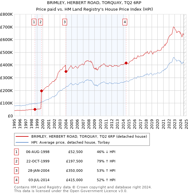 BRIMLEY, HERBERT ROAD, TORQUAY, TQ2 6RP: Price paid vs HM Land Registry's House Price Index