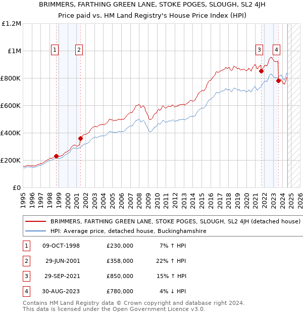 BRIMMERS, FARTHING GREEN LANE, STOKE POGES, SLOUGH, SL2 4JH: Price paid vs HM Land Registry's House Price Index