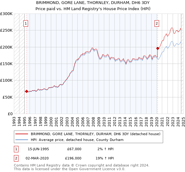 BRIMMOND, GORE LANE, THORNLEY, DURHAM, DH6 3DY: Price paid vs HM Land Registry's House Price Index