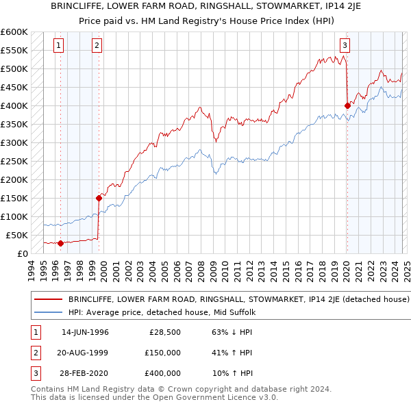 BRINCLIFFE, LOWER FARM ROAD, RINGSHALL, STOWMARKET, IP14 2JE: Price paid vs HM Land Registry's House Price Index