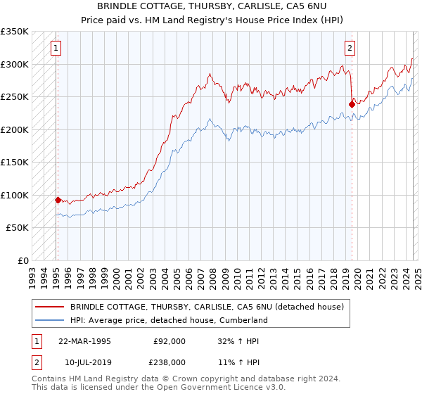 BRINDLE COTTAGE, THURSBY, CARLISLE, CA5 6NU: Price paid vs HM Land Registry's House Price Index