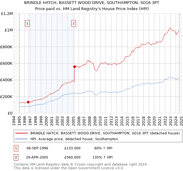 BRINDLE HATCH, BASSETT WOOD DRIVE, SOUTHAMPTON, SO16 3PT: Price paid vs HM Land Registry's House Price Index