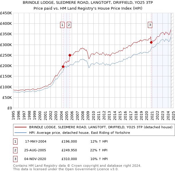 BRINDLE LODGE, SLEDMERE ROAD, LANGTOFT, DRIFFIELD, YO25 3TP: Price paid vs HM Land Registry's House Price Index