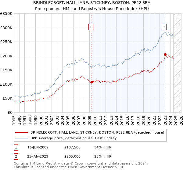 BRINDLECROFT, HALL LANE, STICKNEY, BOSTON, PE22 8BA: Price paid vs HM Land Registry's House Price Index