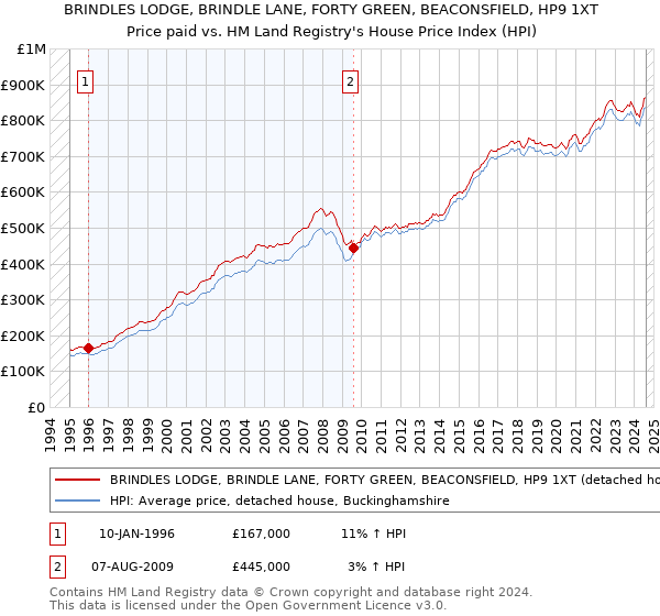 BRINDLES LODGE, BRINDLE LANE, FORTY GREEN, BEACONSFIELD, HP9 1XT: Price paid vs HM Land Registry's House Price Index