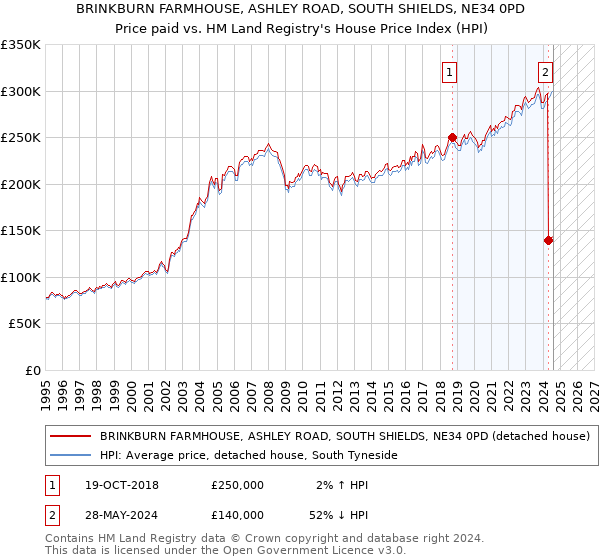 BRINKBURN FARMHOUSE, ASHLEY ROAD, SOUTH SHIELDS, NE34 0PD: Price paid vs HM Land Registry's House Price Index