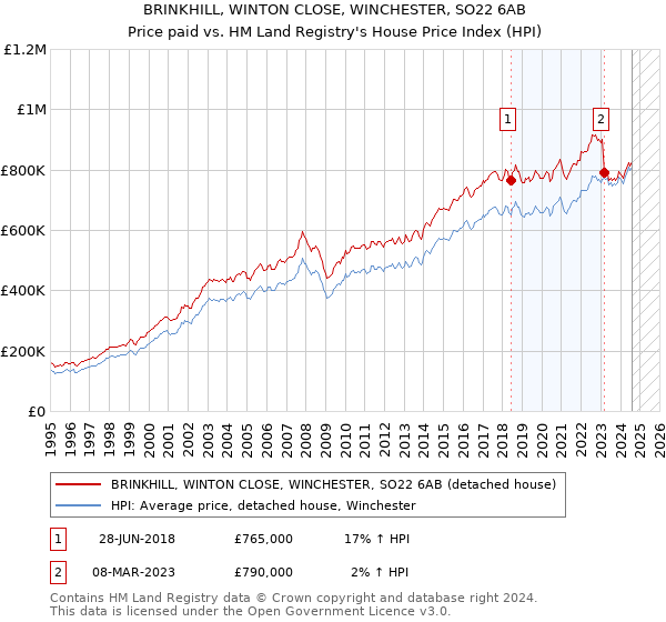 BRINKHILL, WINTON CLOSE, WINCHESTER, SO22 6AB: Price paid vs HM Land Registry's House Price Index