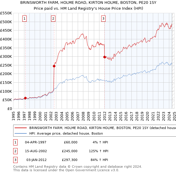 BRINSWORTH FARM, HOLME ROAD, KIRTON HOLME, BOSTON, PE20 1SY: Price paid vs HM Land Registry's House Price Index