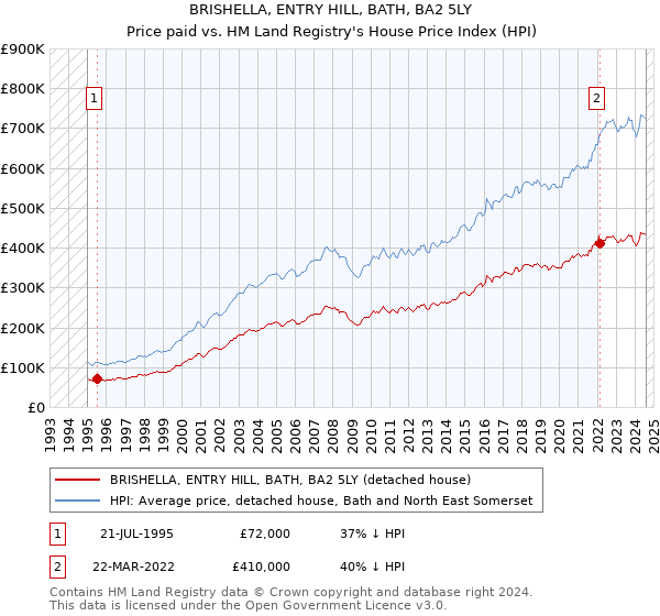 BRISHELLA, ENTRY HILL, BATH, BA2 5LY: Price paid vs HM Land Registry's House Price Index