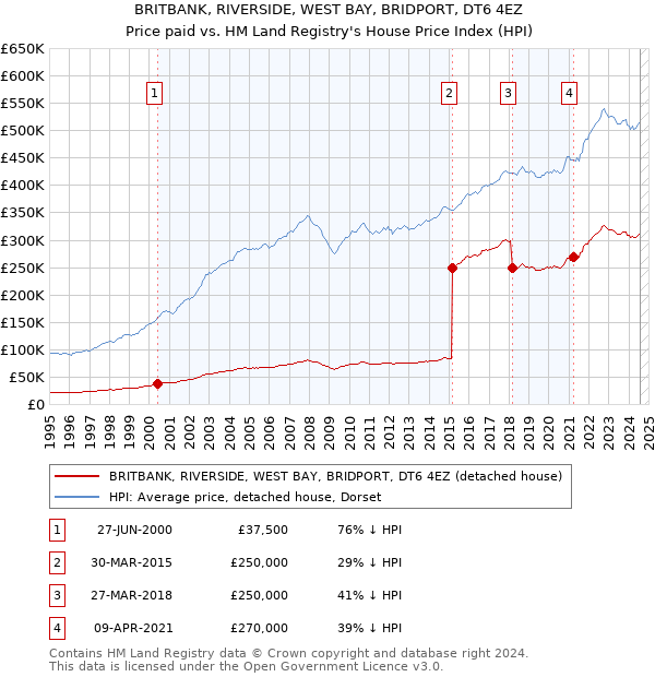 BRITBANK, RIVERSIDE, WEST BAY, BRIDPORT, DT6 4EZ: Price paid vs HM Land Registry's House Price Index