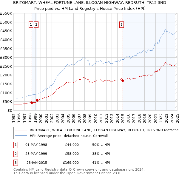 BRITOMART, WHEAL FORTUNE LANE, ILLOGAN HIGHWAY, REDRUTH, TR15 3ND: Price paid vs HM Land Registry's House Price Index