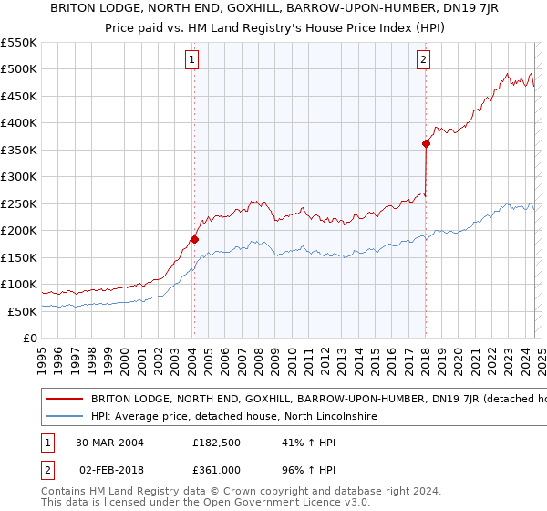 BRITON LODGE, NORTH END, GOXHILL, BARROW-UPON-HUMBER, DN19 7JR: Price paid vs HM Land Registry's House Price Index