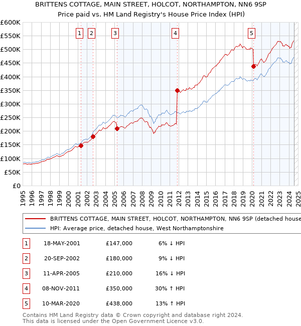 BRITTENS COTTAGE, MAIN STREET, HOLCOT, NORTHAMPTON, NN6 9SP: Price paid vs HM Land Registry's House Price Index