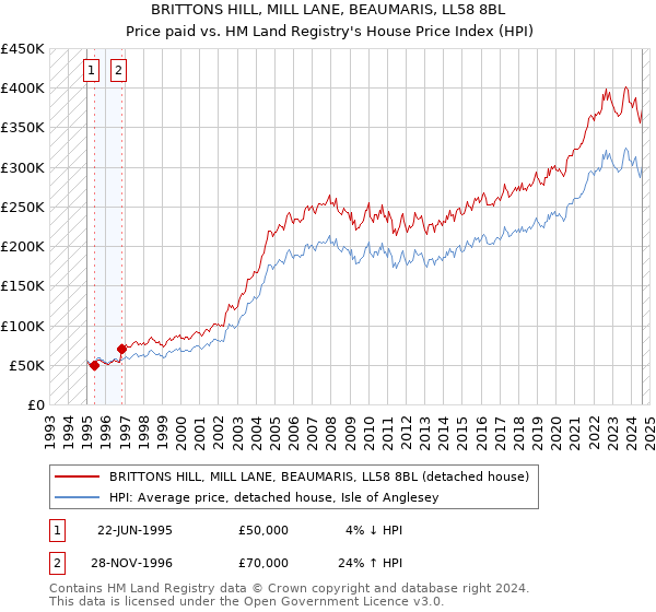 BRITTONS HILL, MILL LANE, BEAUMARIS, LL58 8BL: Price paid vs HM Land Registry's House Price Index