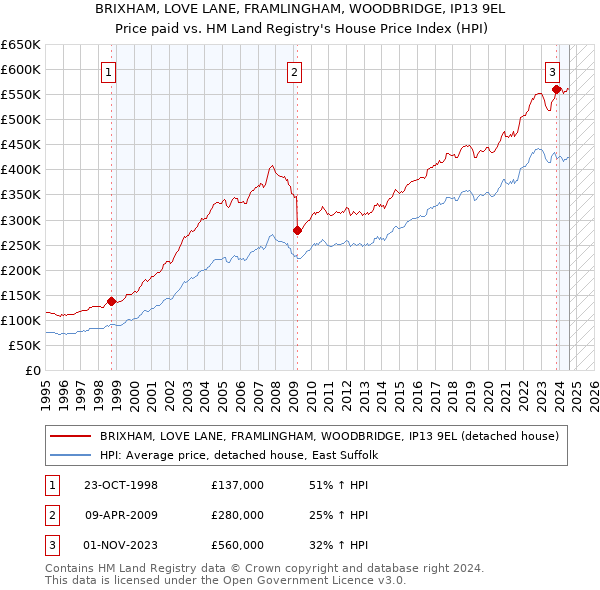 BRIXHAM, LOVE LANE, FRAMLINGHAM, WOODBRIDGE, IP13 9EL: Price paid vs HM Land Registry's House Price Index