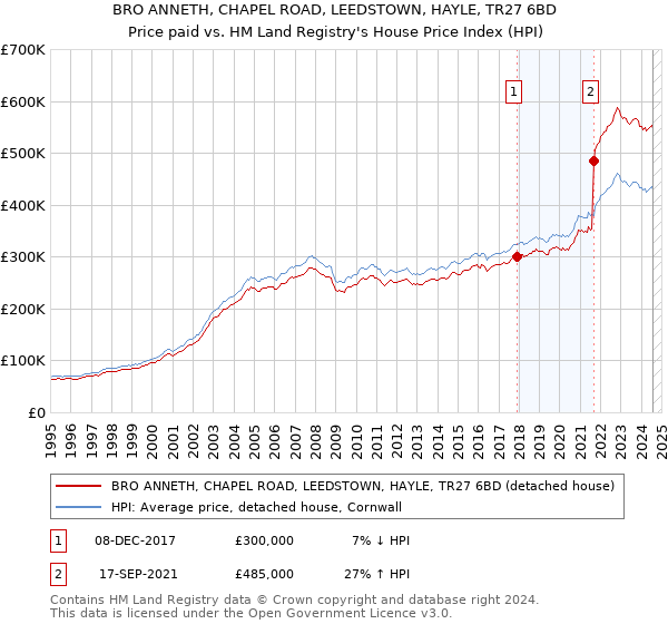 BRO ANNETH, CHAPEL ROAD, LEEDSTOWN, HAYLE, TR27 6BD: Price paid vs HM Land Registry's House Price Index