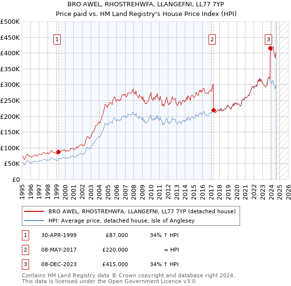 BRO AWEL, RHOSTREHWFA, LLANGEFNI, LL77 7YP: Price paid vs HM Land Registry's House Price Index