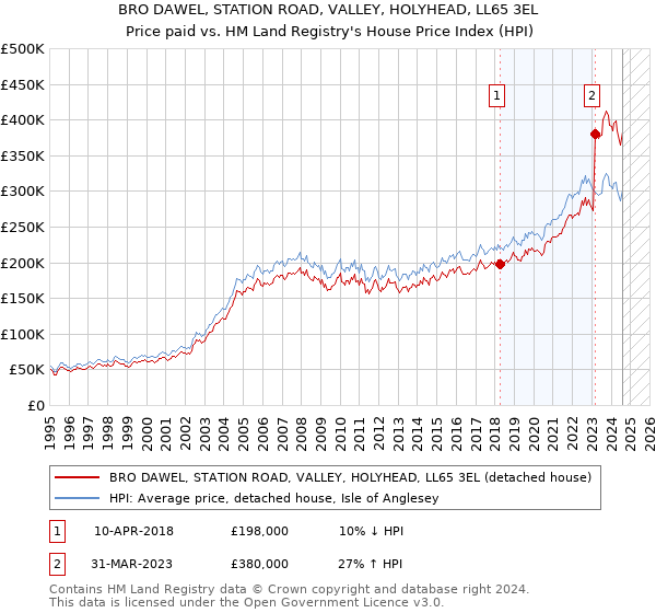 BRO DAWEL, STATION ROAD, VALLEY, HOLYHEAD, LL65 3EL: Price paid vs HM Land Registry's House Price Index