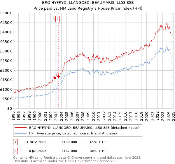 BRO HYFRYD, LLANGOED, BEAUMARIS, LL58 8SB: Price paid vs HM Land Registry's House Price Index