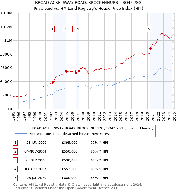 BROAD ACRE, SWAY ROAD, BROCKENHURST, SO42 7SG: Price paid vs HM Land Registry's House Price Index