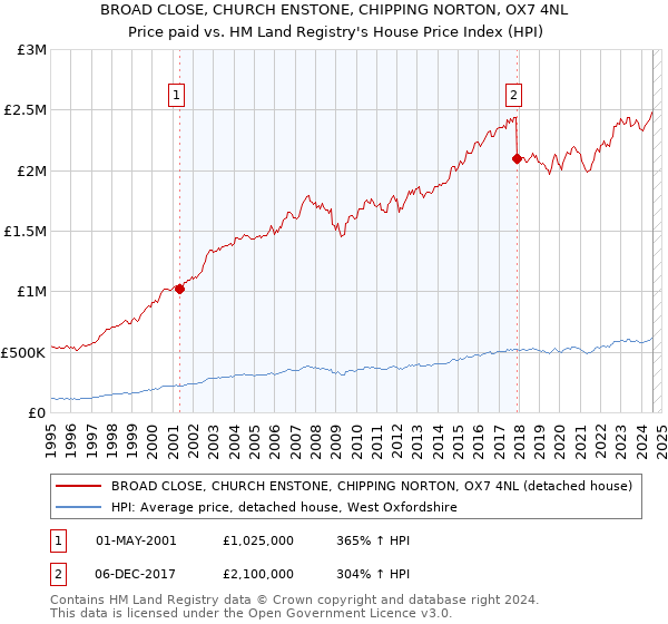 BROAD CLOSE, CHURCH ENSTONE, CHIPPING NORTON, OX7 4NL: Price paid vs HM Land Registry's House Price Index