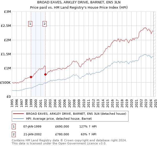 BROAD EAVES, ARKLEY DRIVE, BARNET, EN5 3LN: Price paid vs HM Land Registry's House Price Index